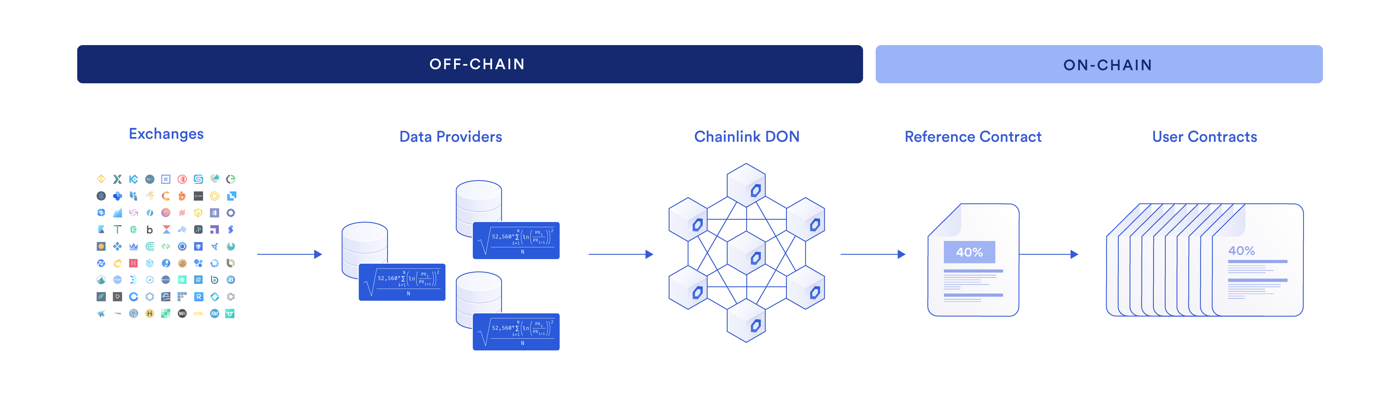 A diagram showing how volatility data is obtained and answers for different volatility windows is confirmed on-chain